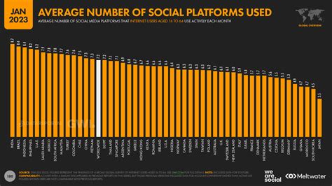 50+ of the most important social media marketing statistics for 2023 ...