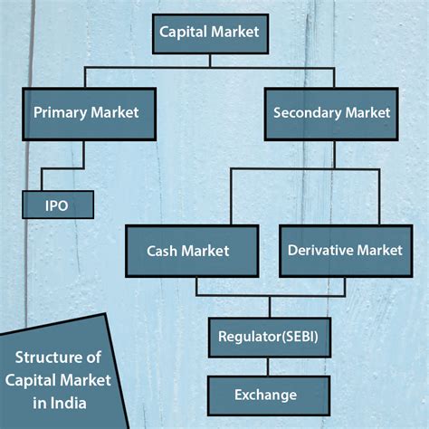 Structure of Capital Market in India - an introduction