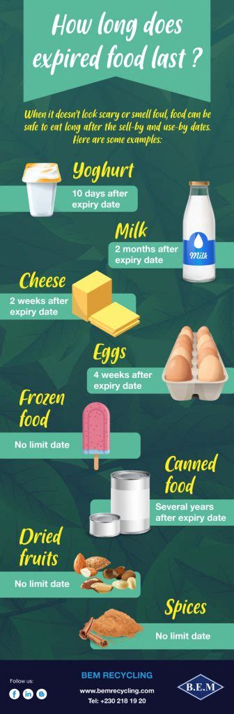 Infographic : Food safety - How long does expired food last ? | BEM ...