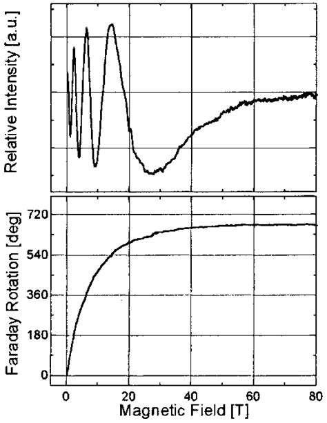 Faraday rotation in Tb Ga O . The experiment was performed at ¹"6 K... | Download Scientific Diagram