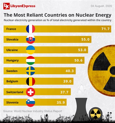 The Most Reliant Countries on Nuclear Energy