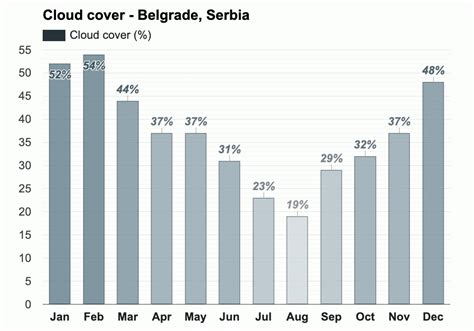 April weather - Spring 2024 - Belgrade, Serbia