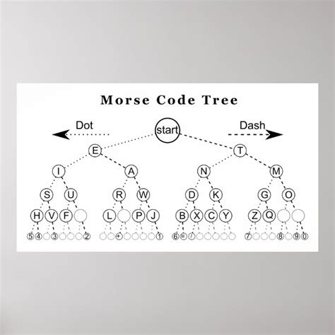 Morse Code Tree Diagram Poster | Zazzle.com.au