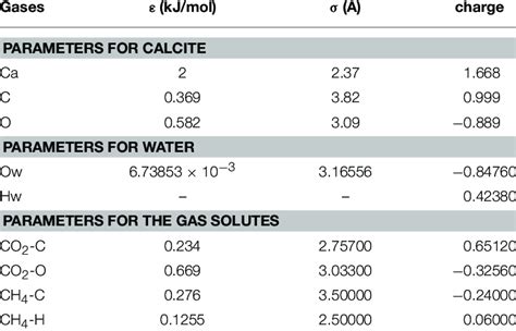 Lennard-Jones 6-12 potential parameters. | Download Scientific Diagram