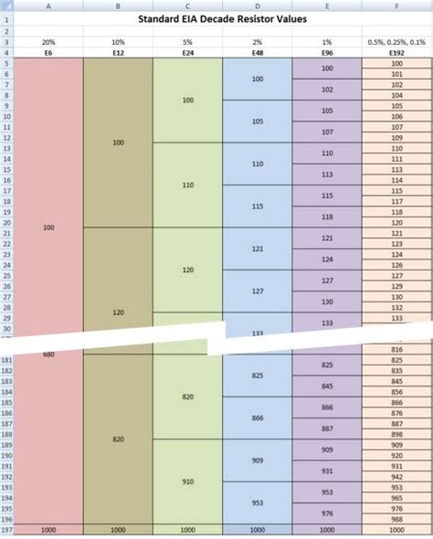 Standard Resistor Values Table 1 | Brokeasshome.com