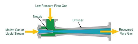 Ejector vs. Eductor - Differences, Applications, & Alternatives