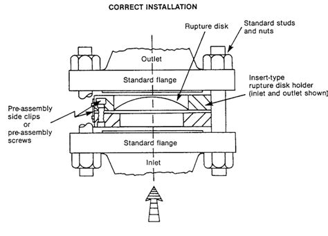 Rupture Disc: Definition, Types, Components, Selection, Sizing ...