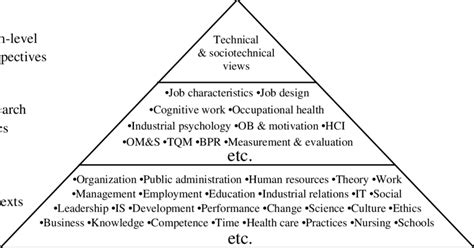 Pyramid of discourse on Taylorism | Download Scientific Diagram