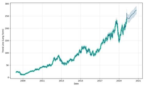 AAPL (AAPL) stock price forecast, prediction, AAPL future price Aapl Stock, Apple Shares, Maxima ...