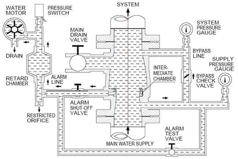 alarm check valve diagram Alarm check valve meaning