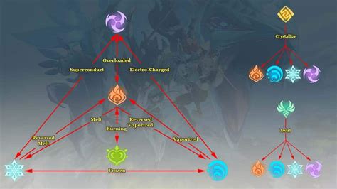 Genshin Elemental Weakness Chart