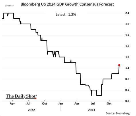 Economists boost US 2024 GDP growth forecast again – The Daily Shot