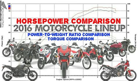 2016 Honda Motorcycle Horsepower & TQ Chart / Comparison + Power-to-Weight Ratio Performance ...