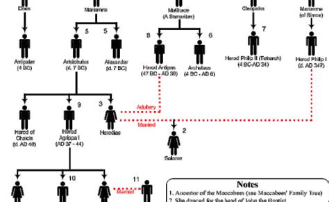 Swartzentrover Moses Family Tree Bible Charts Pinterest Family Trees ...