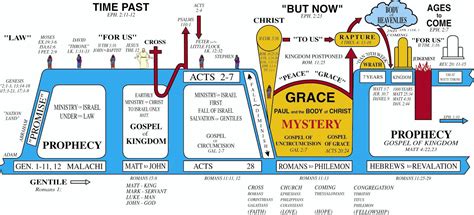 Grace Chart Revelation Bible Study, Truth Meaning, Bible Timeline, Bible Mapping, Spirit Of ...