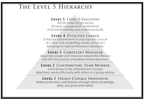 Level 5 Leadership - Meaning and Concept