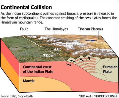 How the Nepal Earthquake Happened - WSJ