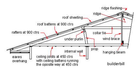 Roofing terminology | Roof construction, Roof truss design, Roof structure