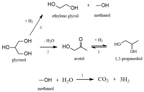 Catalysts | Free Full-Text | Kinetic Modeling of Glycerol ...