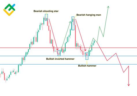 Hanging Man Candlestick Pattern - Bearish Hammer | LiteFinance