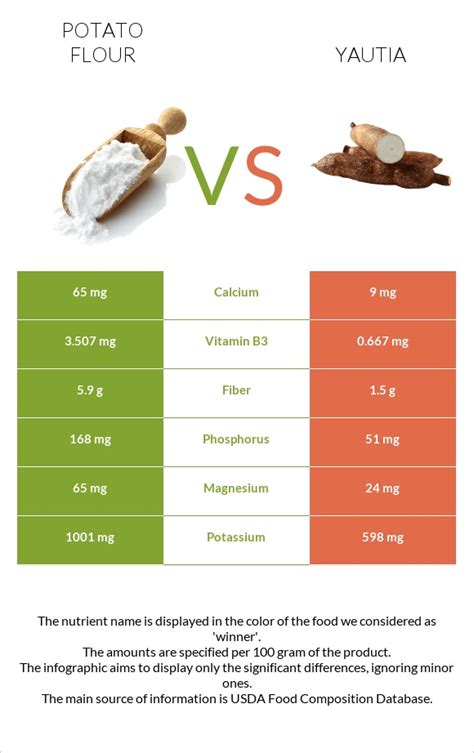 Potato flour vs. Yautia — In-Depth Nutrition Comparison