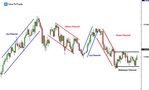 Trend Channel in Stocks Explained - HowToTrade.com