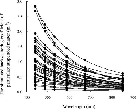 The spectral shape of the simulated backscattering coefficient of ...