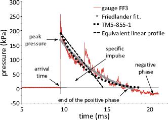 Incident pressure produced by a 90 kg charge of ANFO explosive at a... | Download Scientific Diagram