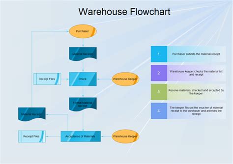 Warehouse Receiving Process Flow Chart