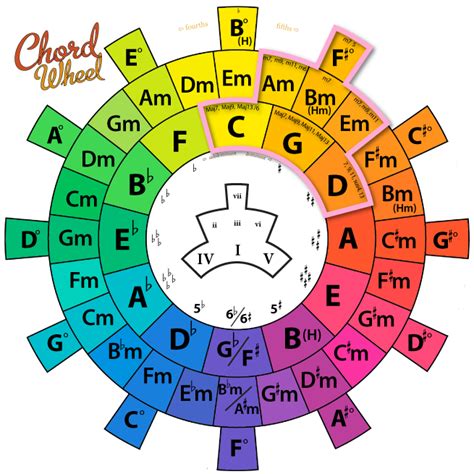 chord wheel - Google Search | Music theory guitar, Music theory, Learn music