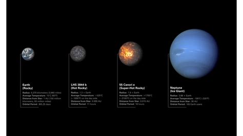 Lava-covered super-Earth and airless hot rocky are James Webb's next targets