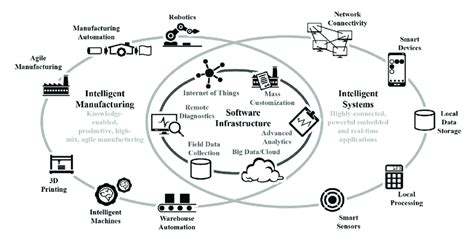 The examples of intelligent technologies in the production area ...