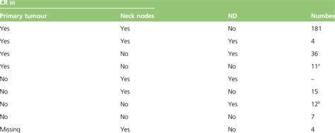 Summary of PET-CT scan results and NDs performed | Download Table