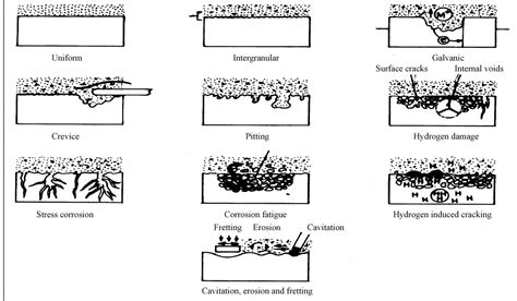 Corrosion aspect of dental implants—An overview and literature review