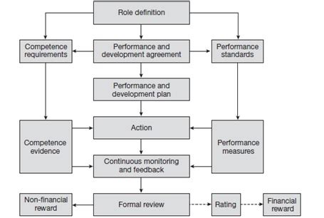 Performance Management - Process