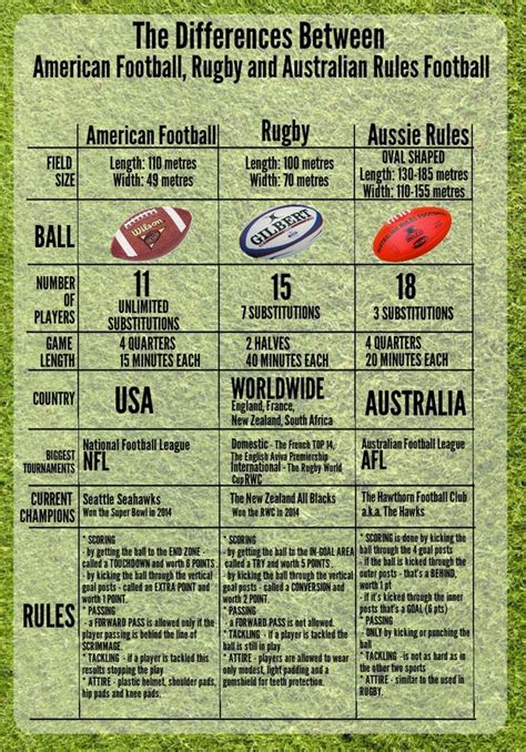 What Is The Difference Between American Football, Rugby and Australian Rules Football ...