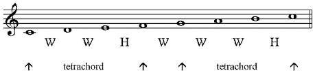 How Knowing About Tetrachords And Major Scales Can Help you