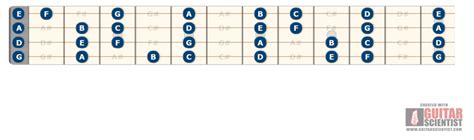 The Essential Tenor Guitar Chords Guide – Eastwood Guitars