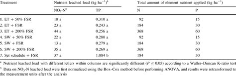 Total nutrient load leached and the total amount of nutrient applied... | Download Table