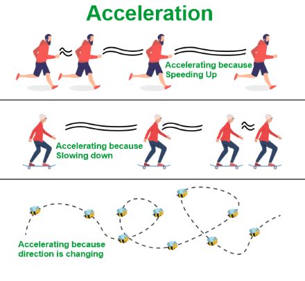 Acceleration Definition - JavaTpoint