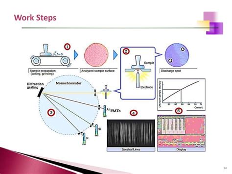 Optical Emission Spectrometry OES