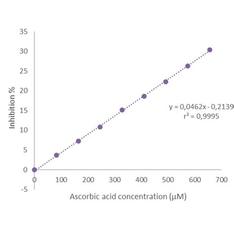 ABTS Antioxidant Capacity Assay