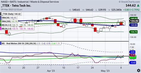 Stock Picks from the 2023 Market Outlook - See It Market