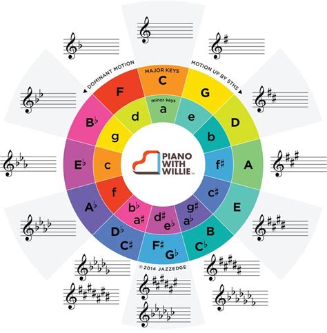 Cool Circle of 5ths Chart in color with key signatures, relative minor ...