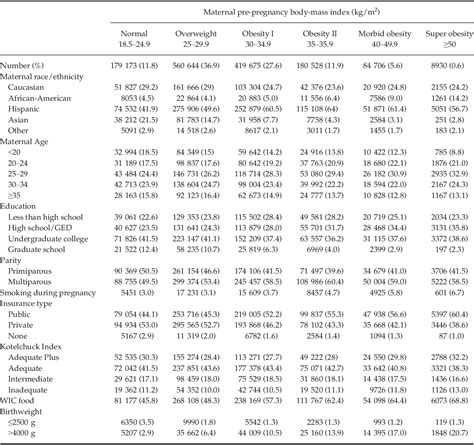 Table 1 from Maternal Body Mass Index and Regional Anaesthesia Use at Term: Prevalence and ...