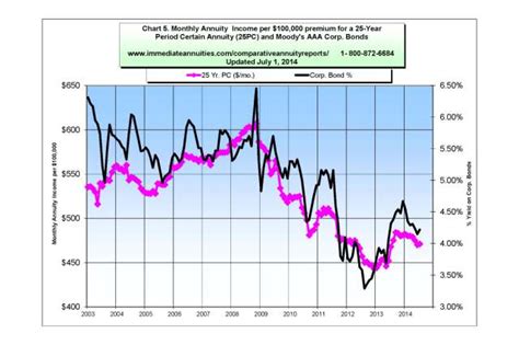 Annuity Rates & Trends (Updated Monthly) — ImmediateAnnuities.com