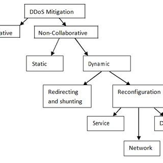 Flow chart for proposed DDoS attack mitigation algorithm. | Download Scientific Diagram