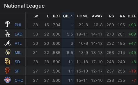 There are currently only four National League teams with a winning ...