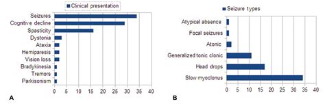 Figure 1 from Subacute Sclerosing Panencephalitis (SSPE): Experience ...