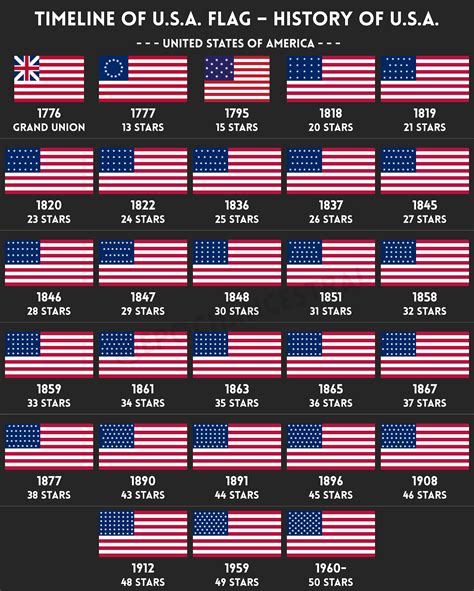 Timeline of U.S.A. Flag - History of United States of America : r/vexillology